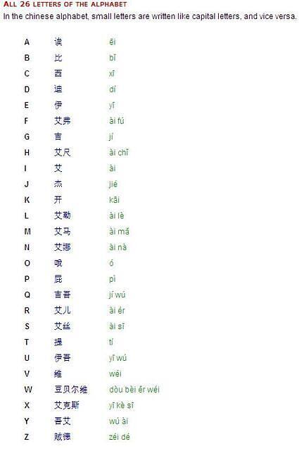 Chinese Alphabet