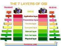 OSI Model