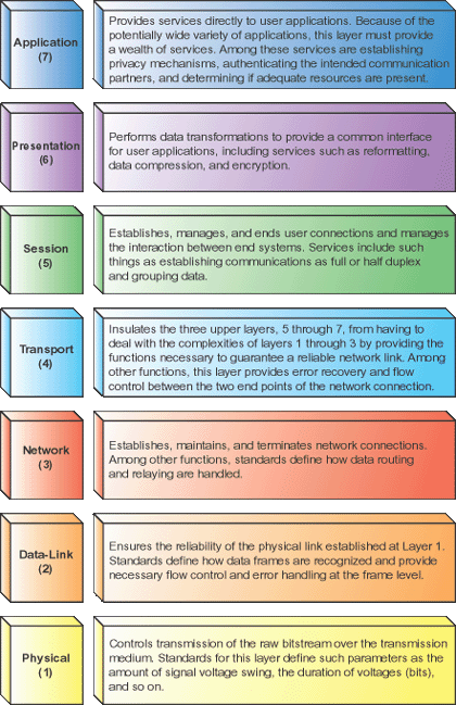 Network Physical Layers