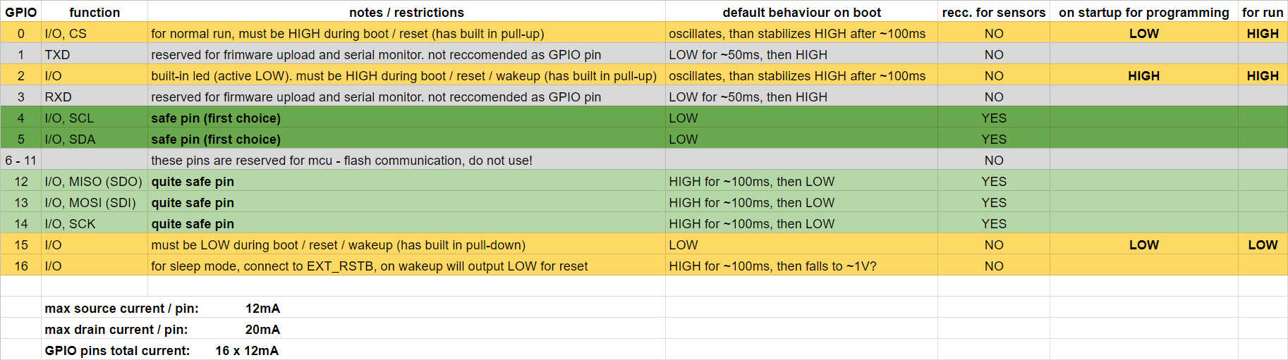 Espduino_Pinout